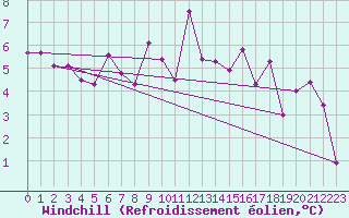 Courbe du refroidissement olien pour Courtelary
