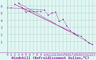 Courbe du refroidissement olien pour Pointe de Chassiron (17)