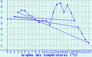 Courbe de tempratures pour Nostang (56)