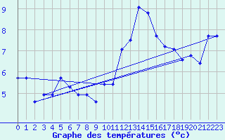 Courbe de tempratures pour Crest (26)