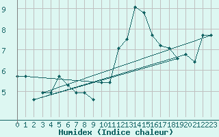 Courbe de l'humidex pour Crest (26)