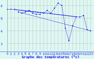 Courbe de tempratures pour Werl