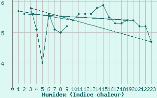 Courbe de l'humidex pour Cambrai / Epinoy (62)