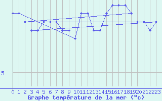 Courbe de temprature de la mer  pour le bateau DBCK