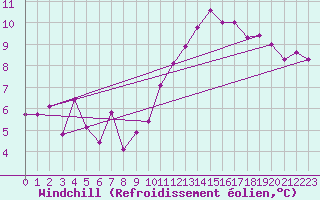 Courbe du refroidissement olien pour Troyes (10)