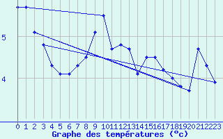 Courbe de tempratures pour Napf (Sw)