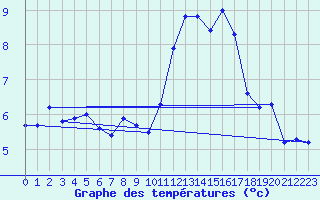 Courbe de tempratures pour Trgueux (22)