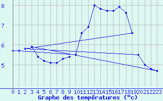 Courbe de tempratures pour Cap de la Hve (76)