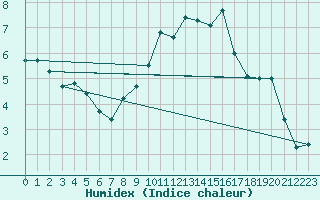 Courbe de l'humidex pour Bad Salzuflen