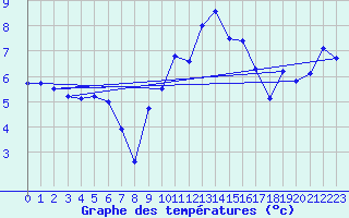 Courbe de tempratures pour Guret Saint-Laurent (23)