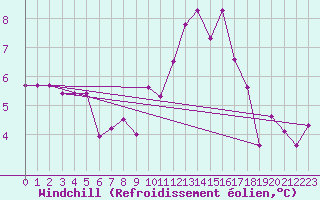 Courbe du refroidissement olien pour Plussin (42)
