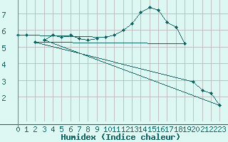 Courbe de l'humidex pour Reims-Prunay (51)