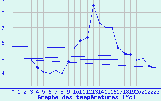 Courbe de tempratures pour La Fretaz (Sw)