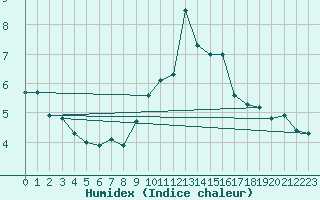 Courbe de l'humidex pour La Fretaz (Sw)