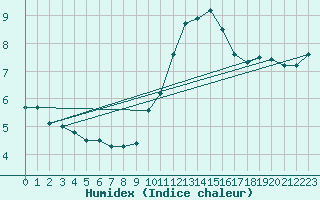 Courbe de l'humidex pour Grandfresnoy (60)