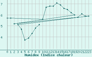 Courbe de l'humidex pour Lannion (22)