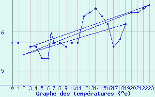 Courbe de tempratures pour Vestmannaeyjar