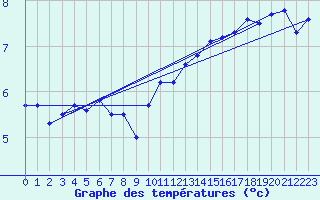 Courbe de tempratures pour Fair Isle