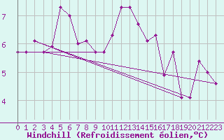 Courbe du refroidissement olien pour Mazres Le Massuet (09)