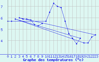 Courbe de tempratures pour Belm