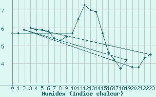 Courbe de l'humidex pour Belm