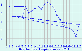 Courbe de tempratures pour Eggishorn