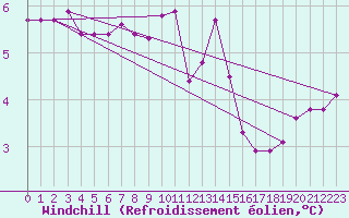 Courbe du refroidissement olien pour Florennes (Be)