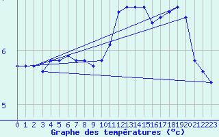 Courbe de tempratures pour Charleville-Mzires / Mohon (08)