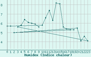 Courbe de l'humidex pour Ble / Mulhouse (68)