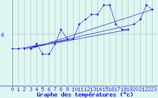 Courbe de tempratures pour Valleroy (54)