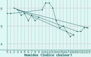 Courbe de l'humidex pour Aberporth