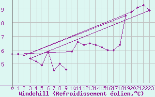 Courbe du refroidissement olien pour Munte (Be)