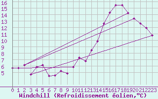 Courbe du refroidissement olien pour Poitiers (86)