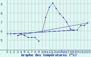 Courbe de tempratures pour Orly (91)