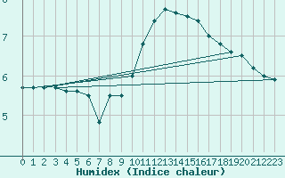 Courbe de l'humidex pour Toussus-le-Noble (78)