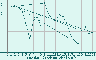 Courbe de l'humidex pour Manston (UK)