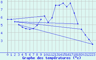 Courbe de tempratures pour Nottingham Weather Centre