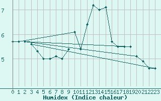 Courbe de l'humidex pour Kleiner Feldberg / Taunus