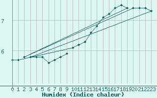 Courbe de l'humidex pour Brion (38)