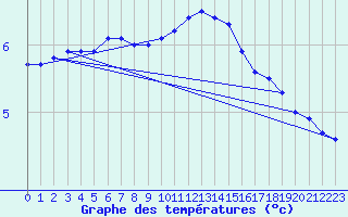 Courbe de tempratures pour Remich (Lu)