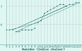 Courbe de l'humidex pour Bouligny (55)