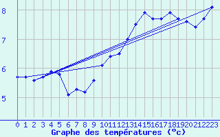 Courbe de tempratures pour Neu Ulrichstein