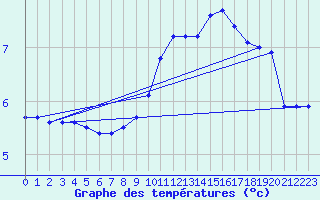 Courbe de tempratures pour Sain-Bel (69)