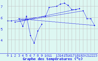Courbe de tempratures pour Pirou (50)