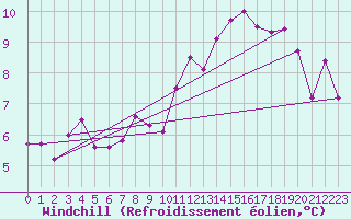 Courbe du refroidissement olien pour Lyon - Saint-Exupry (69)
