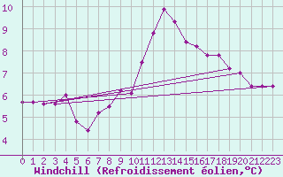 Courbe du refroidissement olien pour Le Talut - Belle-Ile (56)