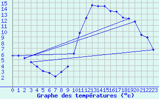 Courbe de tempratures pour Grasque (13)