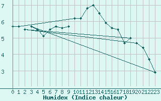Courbe de l'humidex pour Pelzerhaken