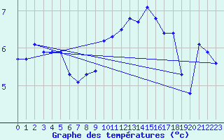 Courbe de tempratures pour Leeming