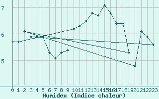 Courbe de l'humidex pour Leeming